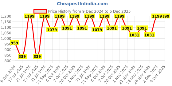 myntra.com Peppermint Girls Typography Printed Pullover Sweatshirt peppermint Price History Graph from 9 Dec 2024 to 5 Dec 2025