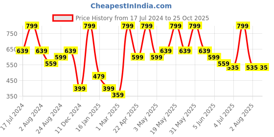 myntra.com Peppermint Girls Typography Printed Round Neck Short Sleeves T-shirt peppermint Price History Graph from 17 Jul 2024 to 24 Oct 2025