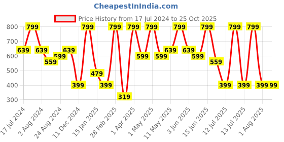 myntra.com Peppermint Girls Typography Printed Round Neck Short Sleeves T-shirt peppermint Price History Graph from 17 Jul 2024 to 25 Oct 2025