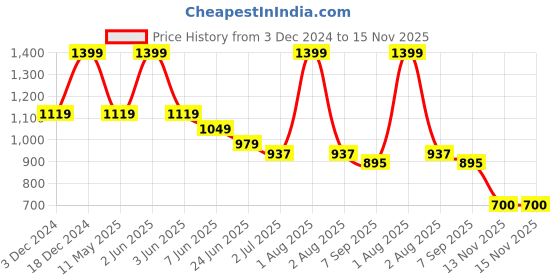 myntra.com Peppermint Girls Typography Printed Sweatshirt peppermint Price History Graph from 3 Dec 2024 to 15 Nov 2025
