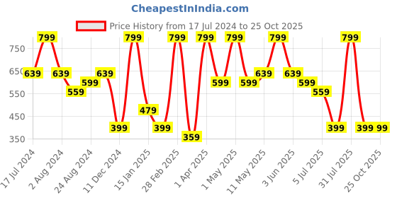 myntra.com Peppermint Girls Typography Printed T-shirt peppermint Price History Graph from 17 Jul 2024 to 24 Oct 2025