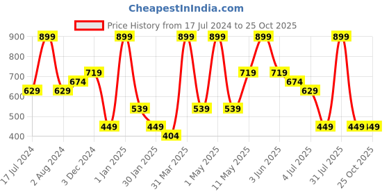 myntra.com Peppermint Girls Typography Printed T-shirt peppermint Price History Graph from 17 Jul 2024 to 25 Oct 2025