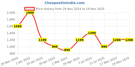 myntra.com Peppermint Girls V-Neck Top with Trousers peppermint Price History Graph from 29 Nov 2024 to 17 Nov 2025