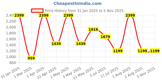 myntra.com Peppermint Girls Vertical Striped Basic Jumpsuit peppermint Price History Graph from 31 Jan 2025 to 4 Nov 2025