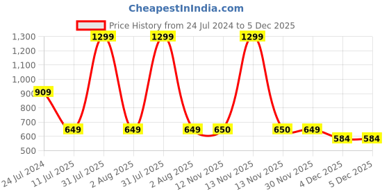 myntra.com Peppermint Girls Vertical Striped Tie Up Neck Cuffed Sleeve Net Shirt Style Top peppermint Price History Graph from 24 Jul 2024 to 4 Dec 2025