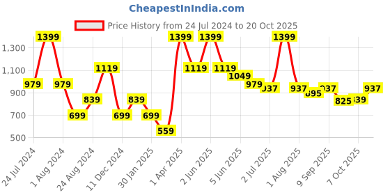myntra.com Peppermint Girls Washed Slim Fit Denim Shorts peppermint Price History Graph from 24 Jul 2024 to 20 Oct 2025