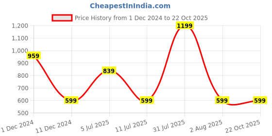 myntra.com Peppermint Girls Washed Slim Fit High Rise Distressed Pure Cotton Denim Shorts peppermint Price History Graph from 1 Dec 2024 to 21 Oct 2025