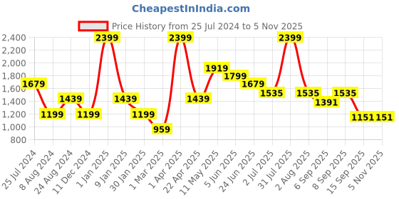 myntra.com Peppermint Girls White & Black Striped Basic Jumpsuit peppermint Price History Graph from 25 Jul 2024 to 1 Nov 2025