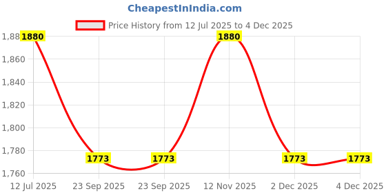 myntra.com Peppermint Girls White & Maroon Printed Boho Style Playsuit peppermint Price History Graph from 12 Jul 2025 to 4 Dec 2025
