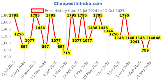 myntra.com Peppermint Girls White & Pink Printed Dungaree With Top peppermint Price History Graph from 31 Jul 2024 to 11 Oct 2025