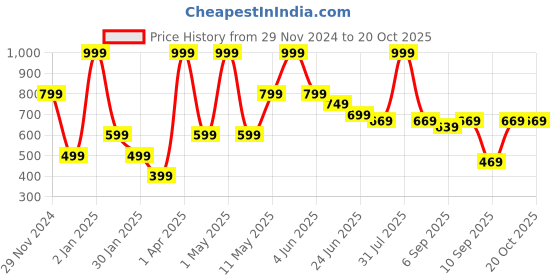 myntra.com Peppermint Girls Yellow Solid A-Line Top peppermint Price History Graph from 29 Nov 2024 to 20 Oct 2025