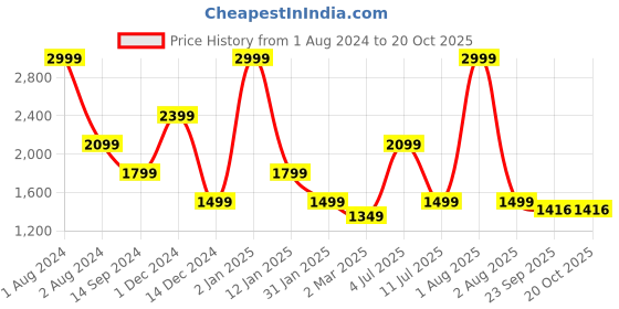 myntra.com Peppermint Graceful Gallery A Line Dress peppermint Price History Graph from 1 Aug 2024 to 19 Oct 2025
