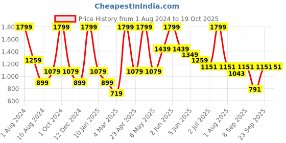 myntra.com Peppermint Green Chiffon Dress peppermint Price History Graph from 1 Aug 2024 to 18 Oct 2025