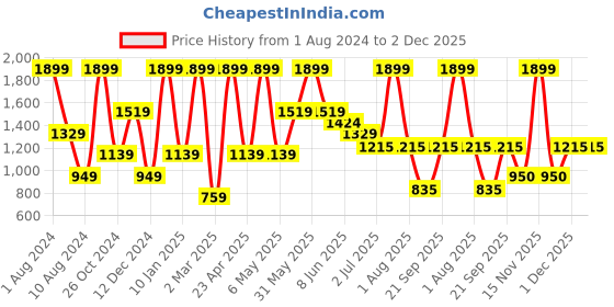 myntra.com Peppermint Grey Checked A-Line Dress peppermint Price History Graph from 1 Aug 2024 to 2 Dec 2025