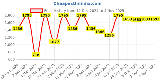 myntra.com Peppermint Grey Striped Shirt Dress peppermint Price History Graph from 12 Dec 2024 to 2 Nov 2025