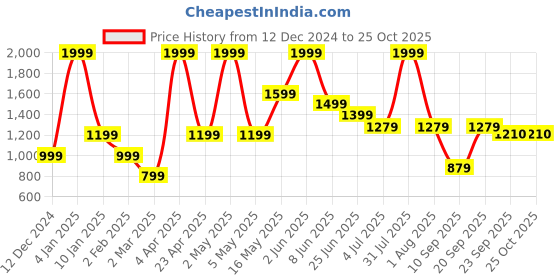 myntra.com Peppermint Grey Typography Dress peppermint Price History Graph from 12 Dec 2024 to 25 Oct 2025