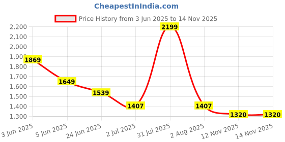 myntra.com Peppermint Halter Neck Net A-Line Dress peppermint Price History Graph from 3 Jun 2025 to 13 Nov 2025