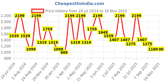myntra.com Peppermint Hooded A-Line Dress peppermint Price History Graph from 24 Jul 2024 to 16 Nov 2025