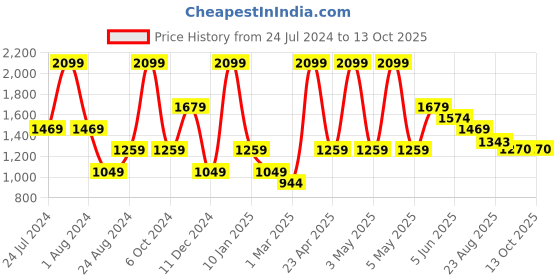 myntra.com Peppermint Infants Ethnic Motifs Printed Top With Trousers peppermint Price History Graph from 24 Jul 2024 to 12 Oct 2025