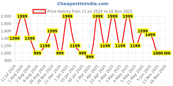 myntra.com Peppermint Infants Self Design Puff Sleeves Top With Skirt peppermint Price History Graph from 11 Jul 2024 to 15 Nov 2025