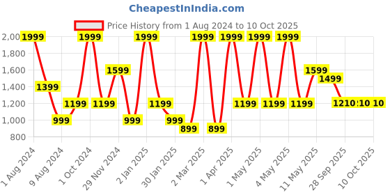myntra.com Peppermint Infants Self Design Puff Sleeves Top With Skirt peppermint Price History Graph from 1 Aug 2024 to 10 Oct 2025