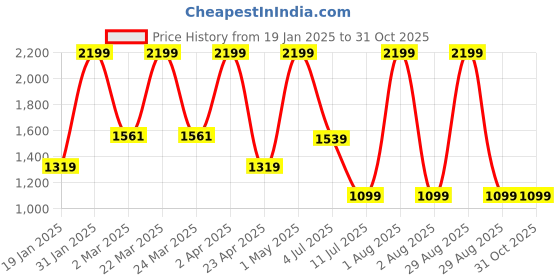myntra.com Peppermint Kids-Girls Shirt Dress Comes with a belt peppermint Price History Graph from 19 Jan 2025 to 30 Oct 2025