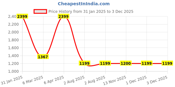myntra.com Peppermint Layered Sheath Dress With Jacket peppermint Price History Graph from 31 Jan 2025 to 3 Dec 2025