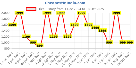 myntra.com Peppermint Long Sleeves Net Fit and Flare Dress peppermint Price History Graph from 1 Dec 2024 to 18 Oct 2025
