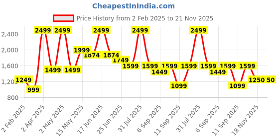 myntra.com Peppermint Maroon Lace Dress peppermint Price History Graph from 2 Feb 2025 to 18 Nov 2025