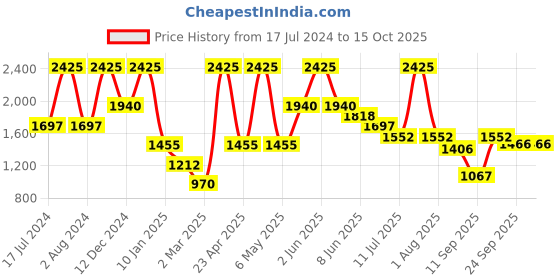 myntra.com Peppermint Mauve & lobster bisque Dress peppermint Price History Graph from 17 Jul 2024 to 14 Oct 2025