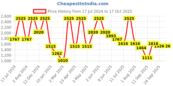 myntra.com Peppermint Mauve Dress peppermint Price History Graph from 17 Jul 2024 to 16 Oct 2025