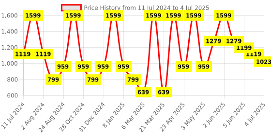 myntra.com Peppermint Mauve Embellished Net A-Line Dress peppermint Price History Graph from 11 Jul 2024 to 4 Jul 2025