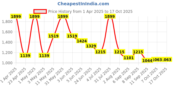 myntra.com Peppermint Mauve Floral Crepe Dress peppermint Price History Graph from 1 Apr 2025 to 16 Oct 2025
