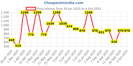 myntra.com Peppermint Multicoloured Chiffon A-Line Dress peppermint Price History Graph from 30 Jan 2025 to 4 Oct 2025