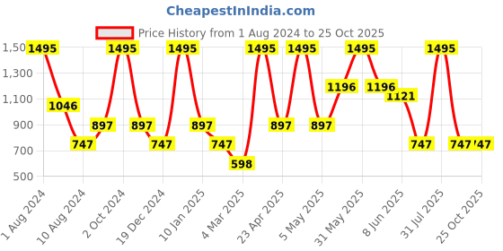 myntra.com Peppermint Multicoloured Floral Chiffon Shirt Dress peppermint Price History Graph from 1 Aug 2024 to 24 Oct 2025