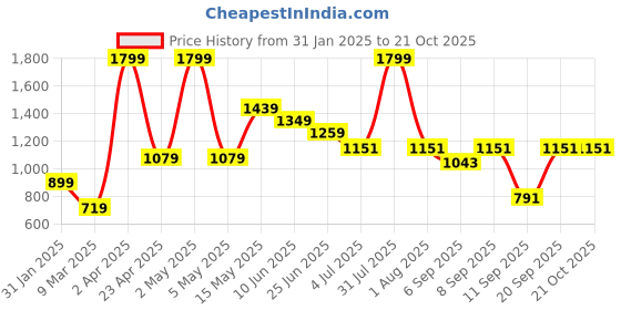 myntra.com Peppermint Mustard Yellow Shirt Dress peppermint Price History Graph from 31 Jan 2025 to 21 Oct 2025