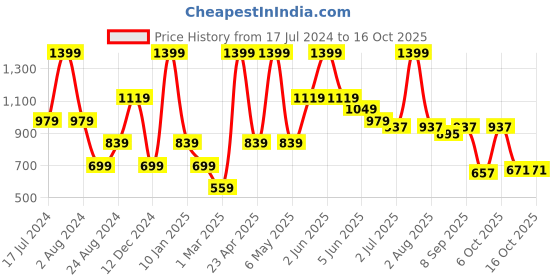 myntra.com Peppermint Navy Blue & White Chiffon Dress peppermint Price History Graph from 17 Jul 2024 to 16 Oct 2025