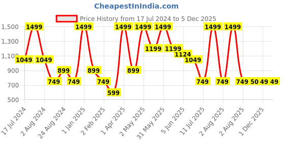 myntra.com Peppermint Navy Blue & White Striped A-Line Midi Dress peppermint Price History Graph from 17 Jul 2024 to 5 Dec 2025