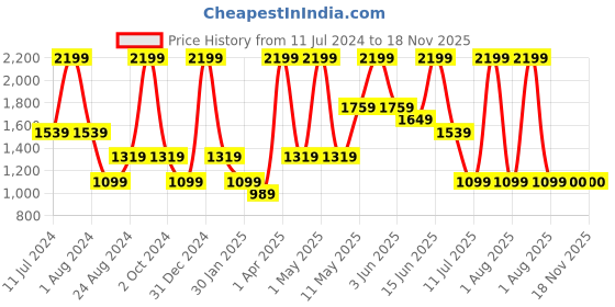 myntra.com Peppermint Navy Blue Midi Dress peppermint Price History Graph from 11 Jul 2024 to 18 Nov 2025