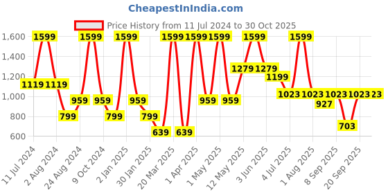 myntra.com Peppermint Navy Blue Net A-Line Dress peppermint Price History Graph from 11 Jul 2024 to 29 Oct 2025