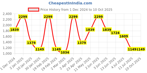 myntra.com Peppermint Net A-Line Dress peppermint Price History Graph from 1 Dec 2024 to 8 Oct 2025