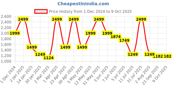 myntra.com Peppermint Net A-Line Dress peppermint Price History Graph from 1 Dec 2024 to 9 Oct 2025