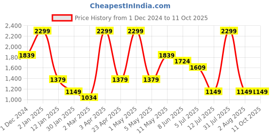 myntra.com Peppermint Net A-Line Dress peppermint Price History Graph from 1 Dec 2024 to 10 Oct 2025