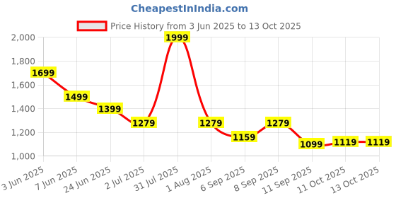 myntra.com Peppermint Net A-Line Dress peppermint Price History Graph from 3 Jun 2025 to 13 Oct 2025