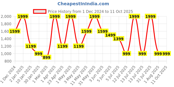 myntra.com Peppermint Net Dress peppermint Price History Graph from 1 Dec 2024 to 11 Oct 2025