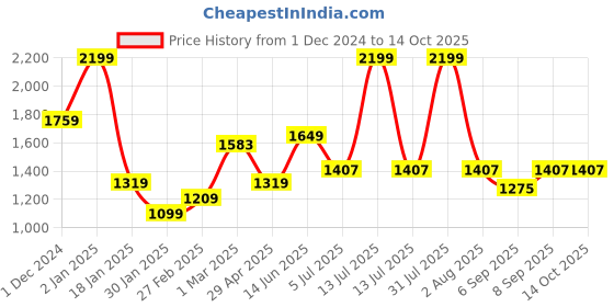 myntra.com Peppermint Net Fit & Flare Dress peppermint Price History Graph from 1 Dec 2024 to 14 Oct 2025