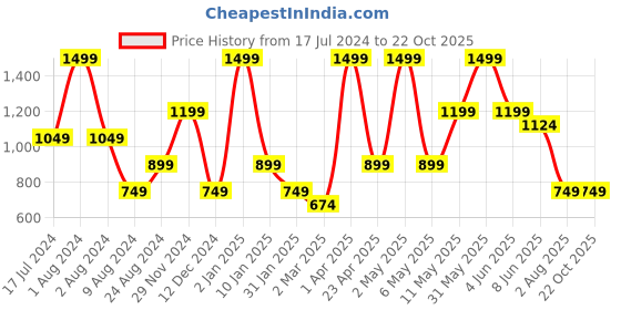 myntra.com Peppermint Olive Green & dachshund Animal Kaftan Dress peppermint Price History Graph from 17 Jul 2024 to 21 Oct 2025