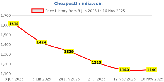 myntra.com Peppermint One Shoulder Chiffon A-Line Dress peppermint Price History Graph from 3 Jun 2025 to 16 Nov 2025