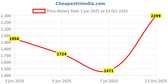 myntra.com Peppermint One Shoulder Chiffon A-Line Dress peppermint Price History Graph from 3 Jun 2025 to 13 Oct 2025