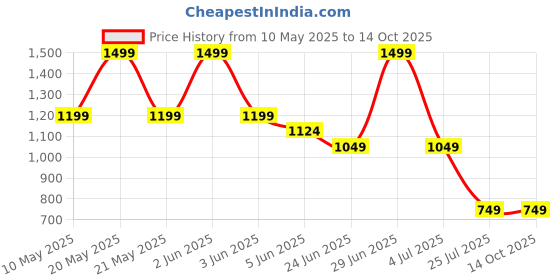 myntra.com Peppermint One Shoulder Flared Sleeve Top peppermint Price History Graph from 10 May 2025 to 14 Oct 2025